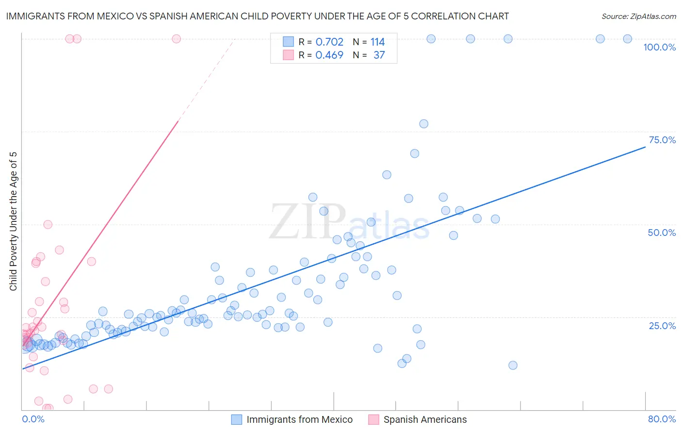 Immigrants from Mexico vs Spanish American Child Poverty Under the Age of 5