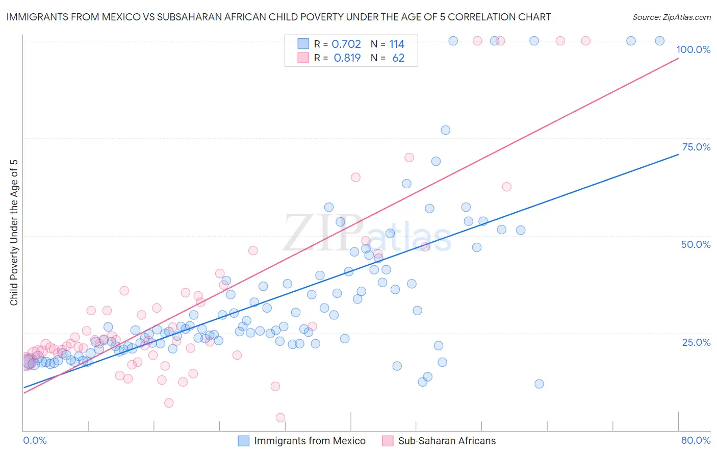 Immigrants from Mexico vs Subsaharan African Child Poverty Under the Age of 5