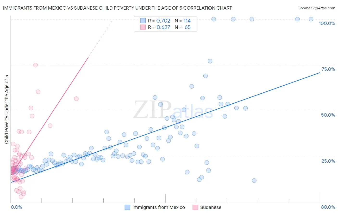 Immigrants from Mexico vs Sudanese Child Poverty Under the Age of 5