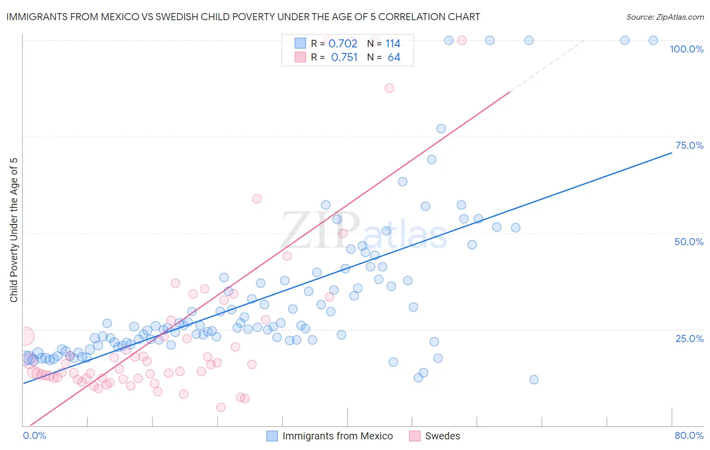 Immigrants from Mexico vs Swedish Child Poverty Under the Age of 5