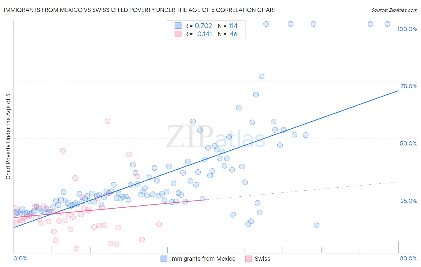 Immigrants from Mexico vs Swiss Child Poverty Under the Age of 5