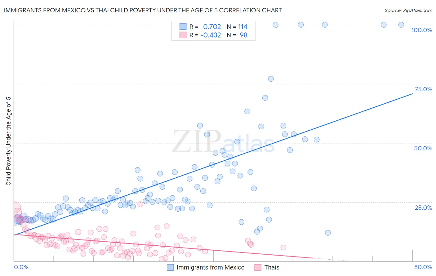 Immigrants from Mexico vs Thai Child Poverty Under the Age of 5