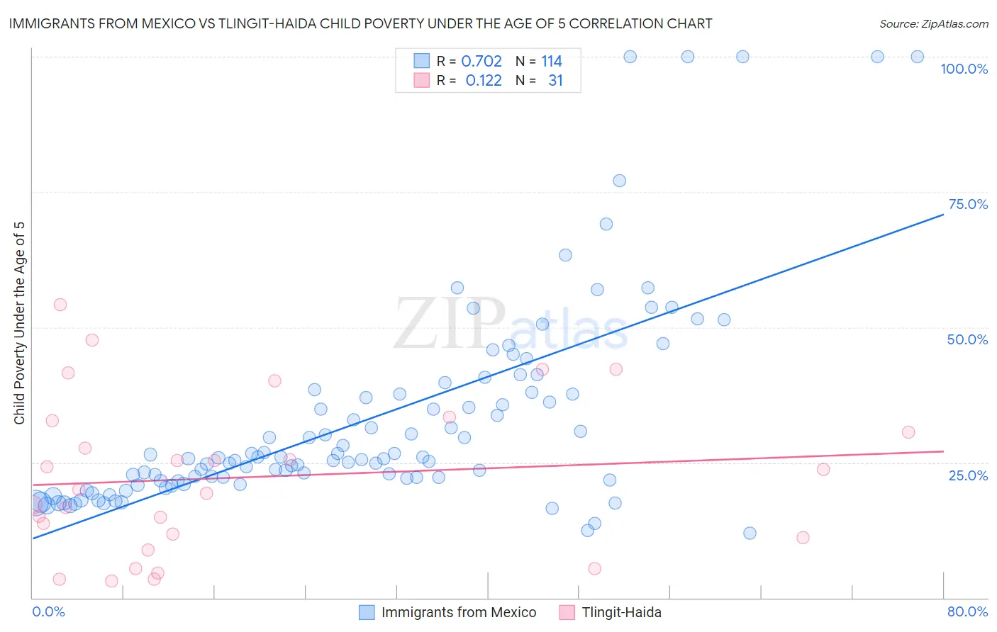 Immigrants from Mexico vs Tlingit-Haida Child Poverty Under the Age of 5