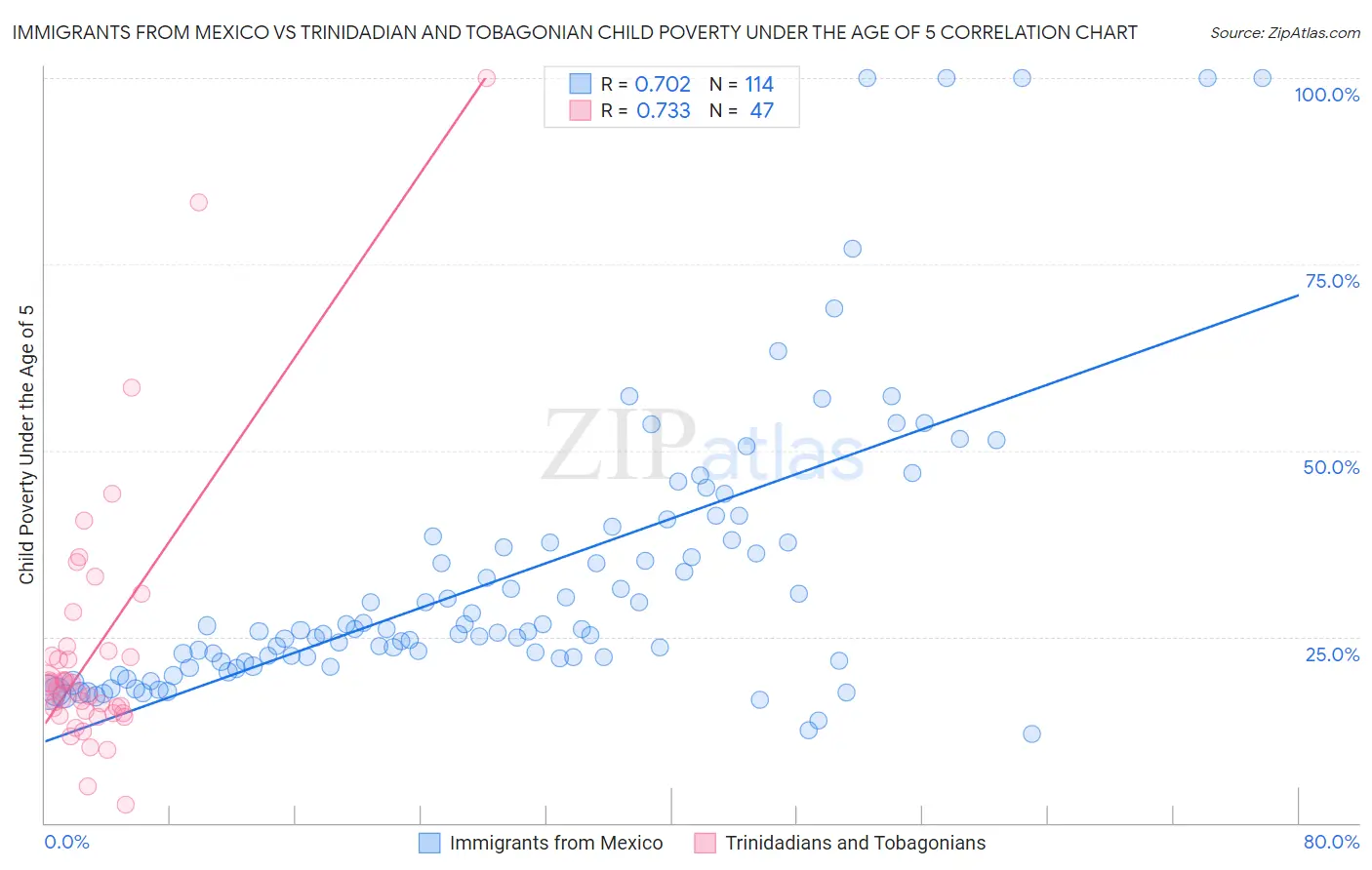 Immigrants from Mexico vs Trinidadian and Tobagonian Child Poverty Under the Age of 5