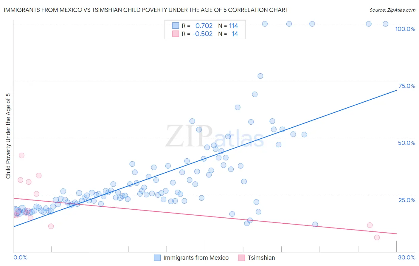 Immigrants from Mexico vs Tsimshian Child Poverty Under the Age of 5