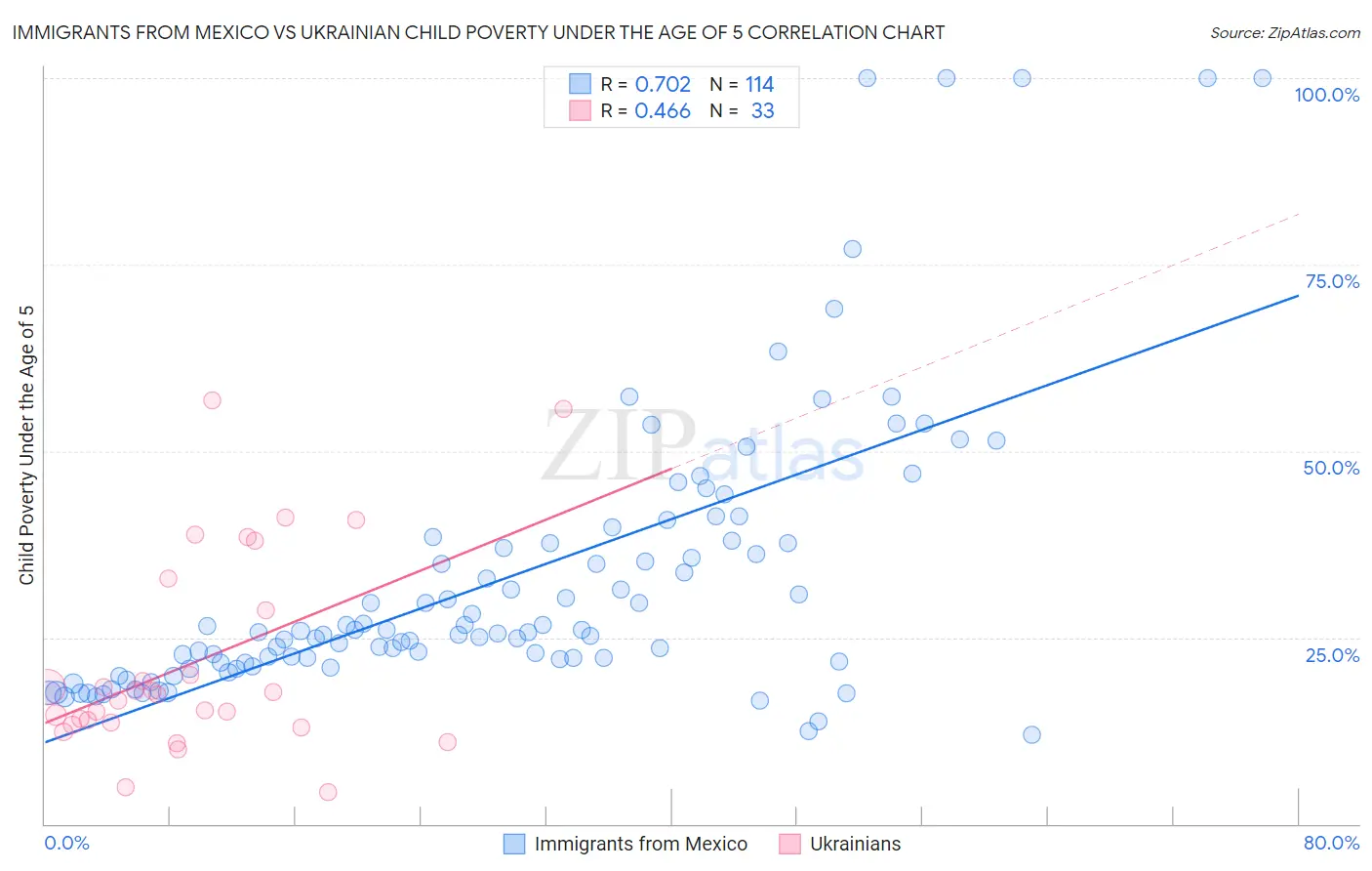 Immigrants from Mexico vs Ukrainian Child Poverty Under the Age of 5