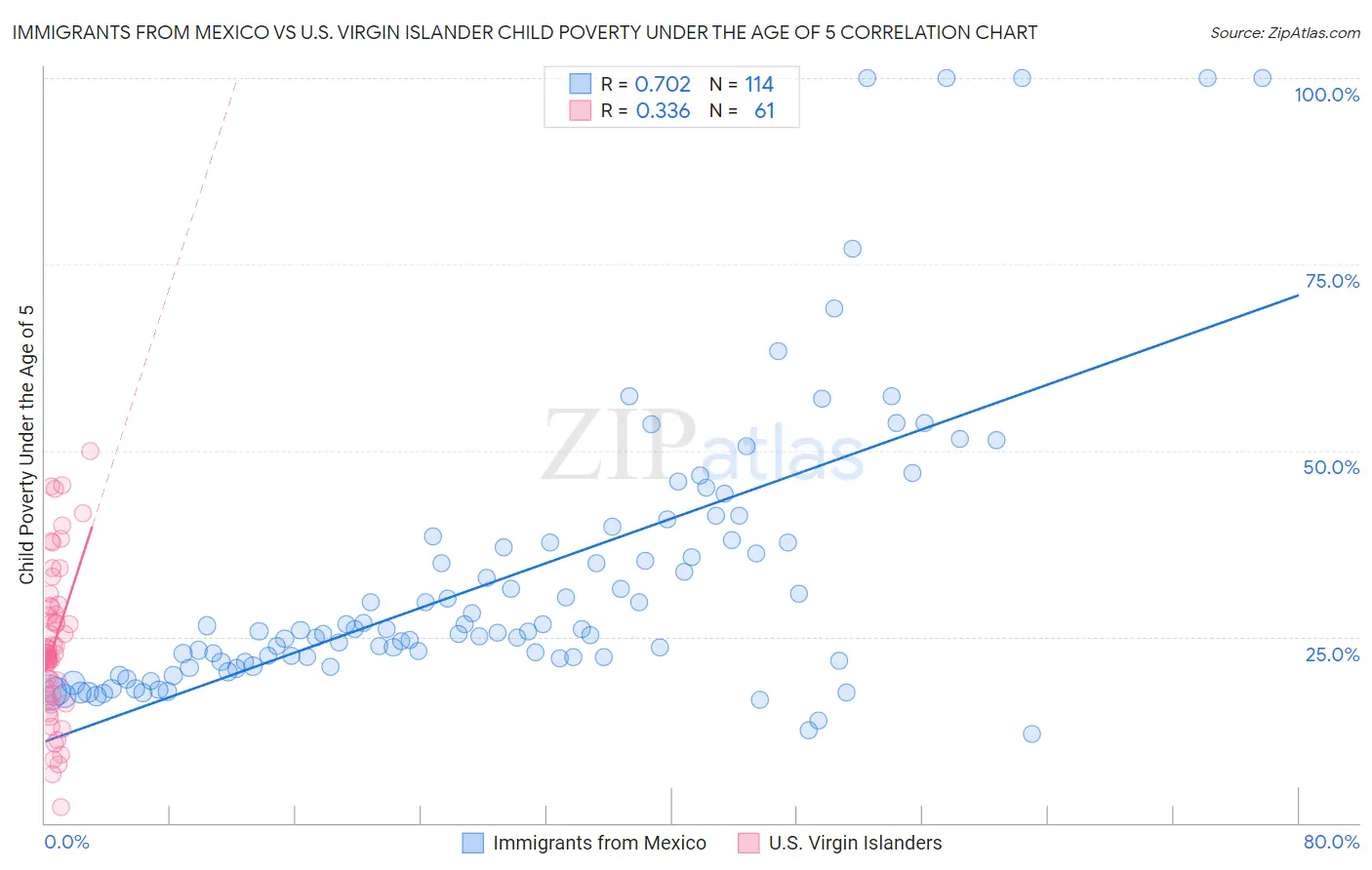 Immigrants from Mexico vs U.S. Virgin Islander Child Poverty Under the Age of 5