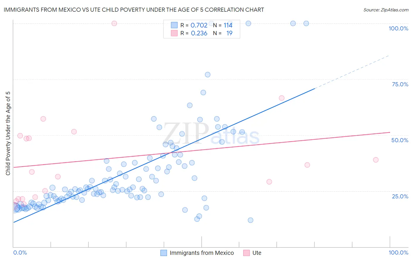 Immigrants from Mexico vs Ute Child Poverty Under the Age of 5