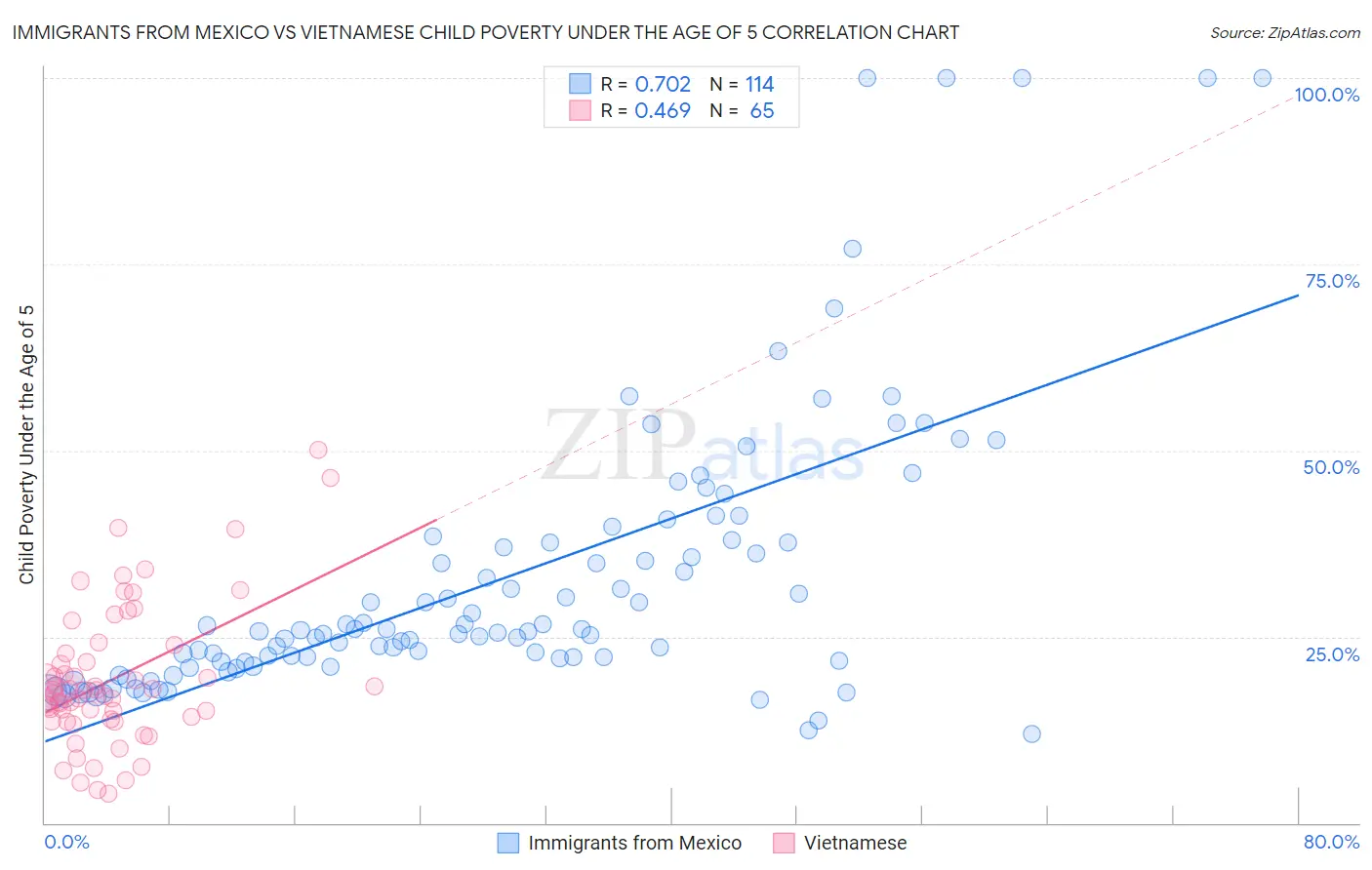 Immigrants from Mexico vs Vietnamese Child Poverty Under the Age of 5