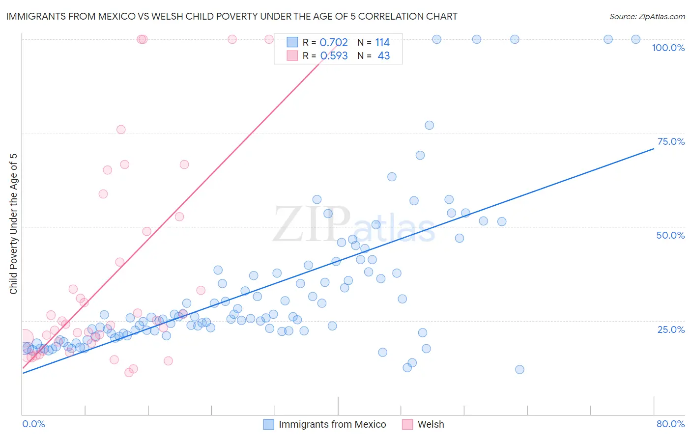 Immigrants from Mexico vs Welsh Child Poverty Under the Age of 5