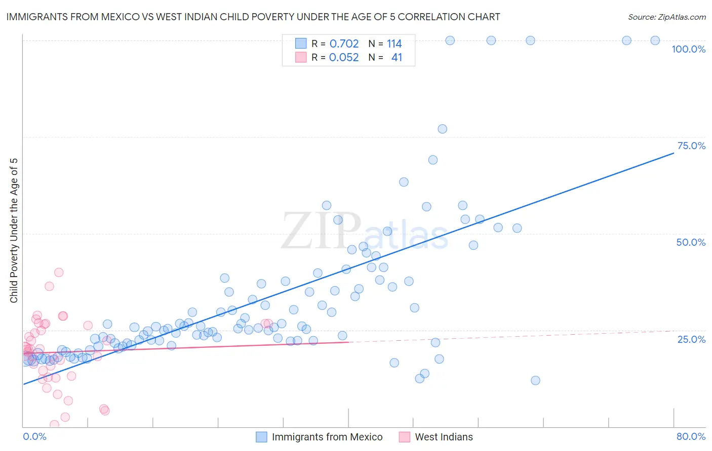 Immigrants from Mexico vs West Indian Child Poverty Under the Age of 5