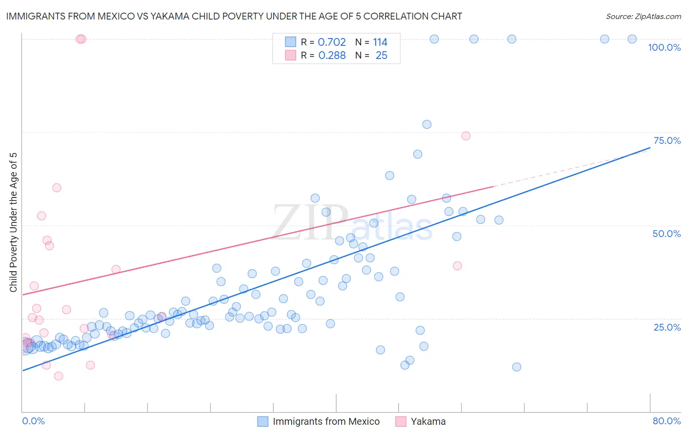 Immigrants from Mexico vs Yakama Child Poverty Under the Age of 5