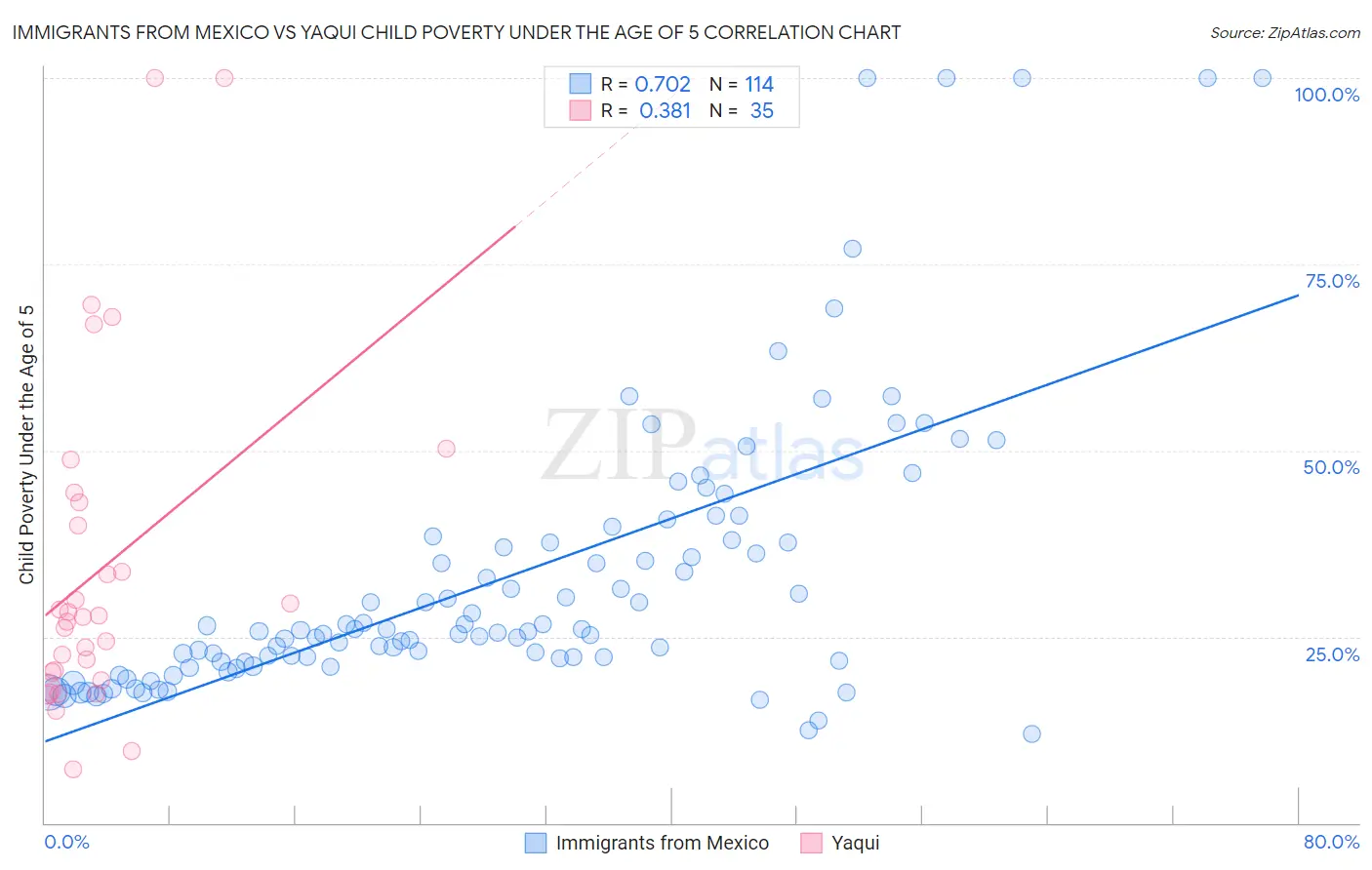 Immigrants from Mexico vs Yaqui Child Poverty Under the Age of 5