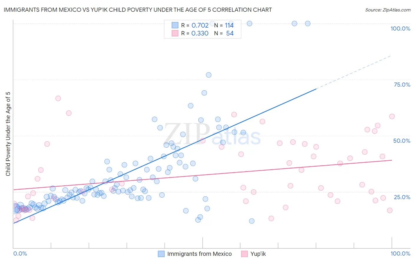 Immigrants from Mexico vs Yup'ik Child Poverty Under the Age of 5