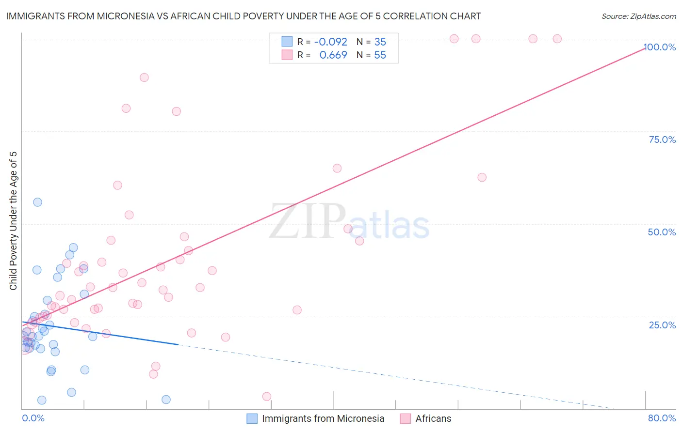 Immigrants from Micronesia vs African Child Poverty Under the Age of 5