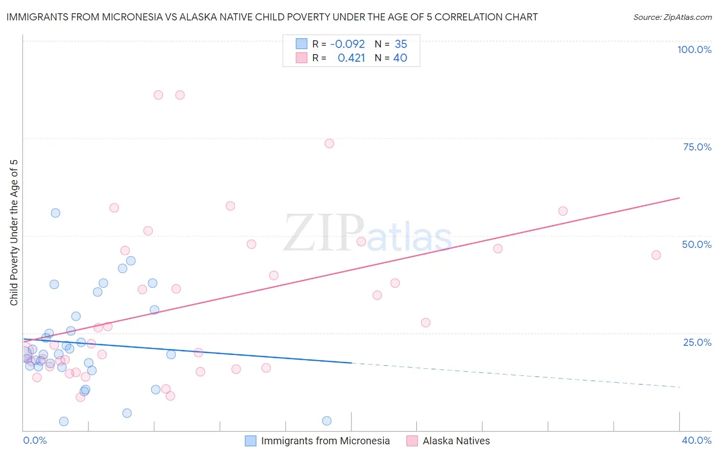 Immigrants from Micronesia vs Alaska Native Child Poverty Under the Age of 5