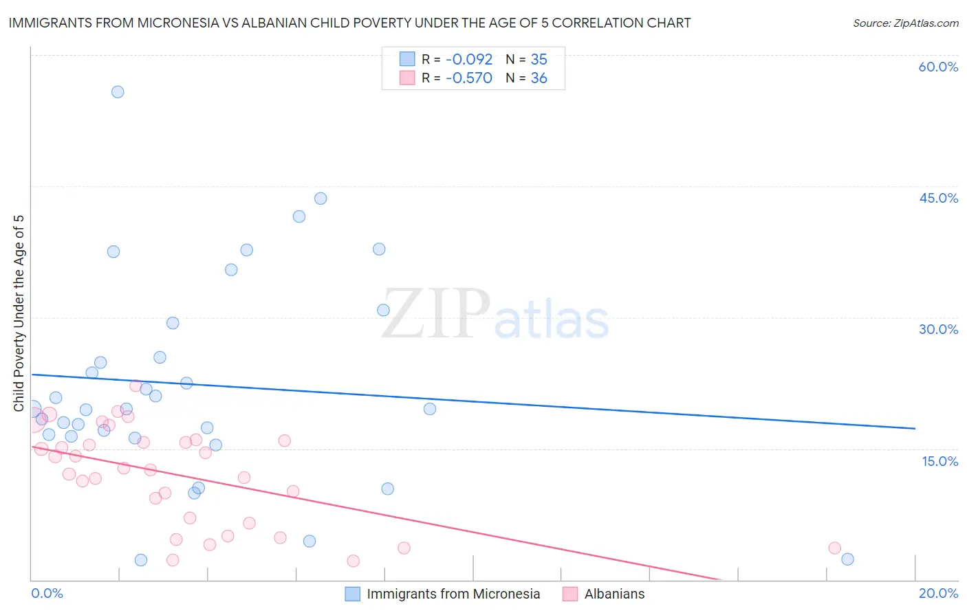 Immigrants from Micronesia vs Albanian Child Poverty Under the Age of 5