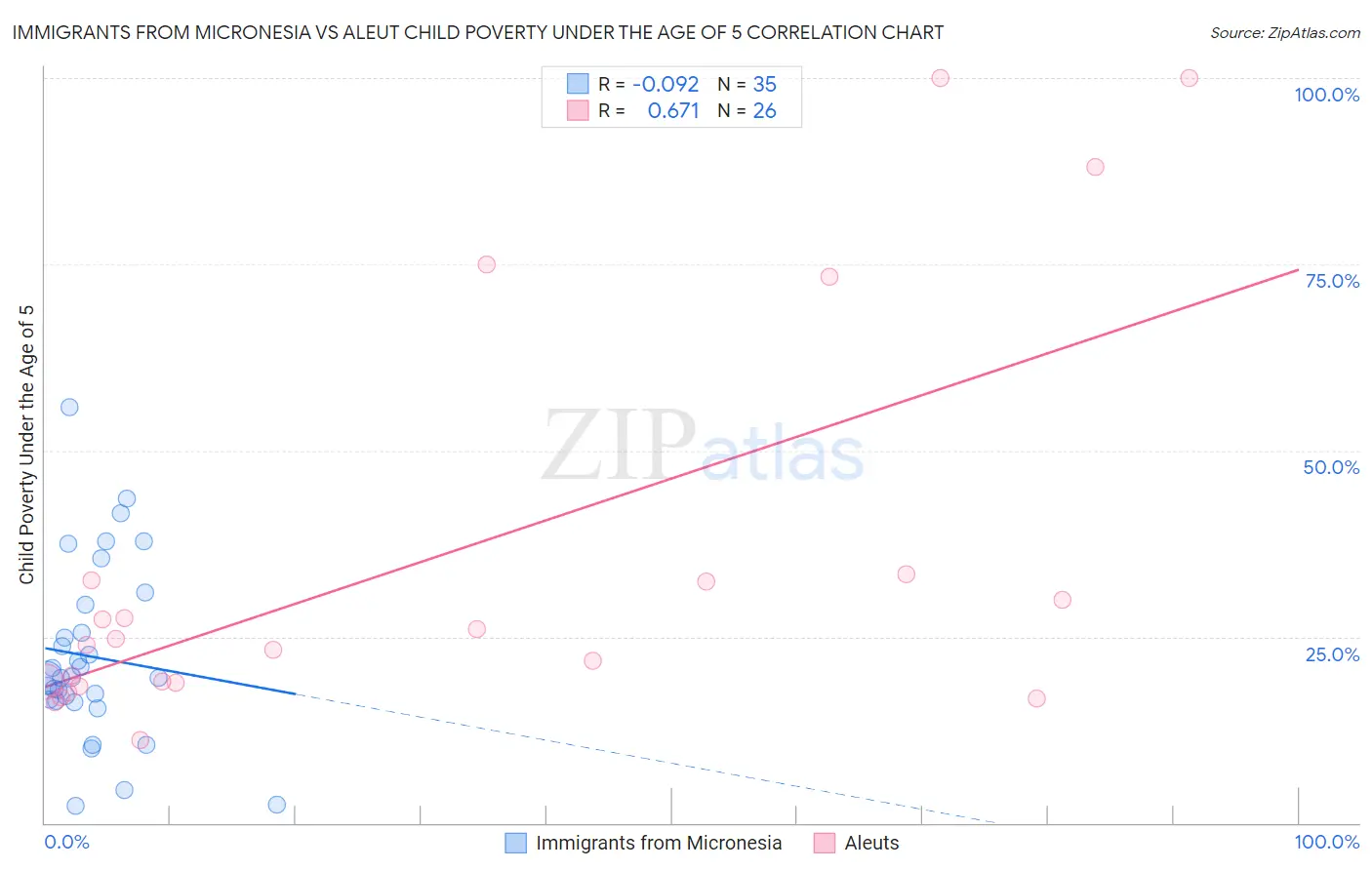 Immigrants from Micronesia vs Aleut Child Poverty Under the Age of 5