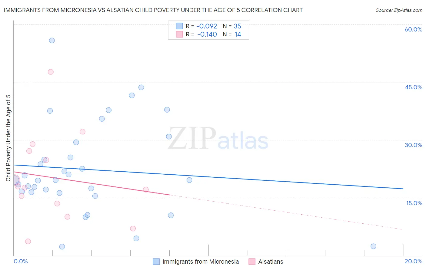 Immigrants from Micronesia vs Alsatian Child Poverty Under the Age of 5