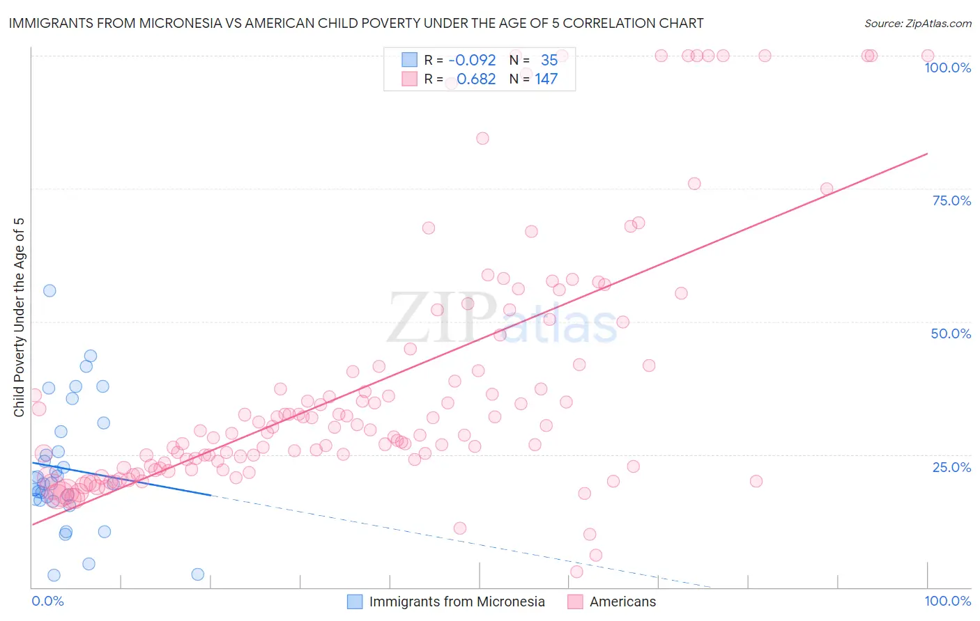 Immigrants from Micronesia vs American Child Poverty Under the Age of 5