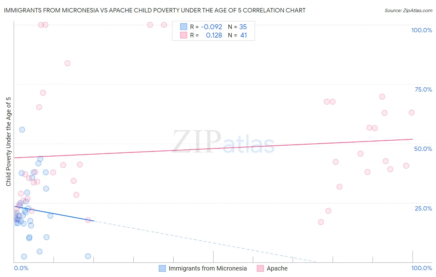 Immigrants from Micronesia vs Apache Child Poverty Under the Age of 5