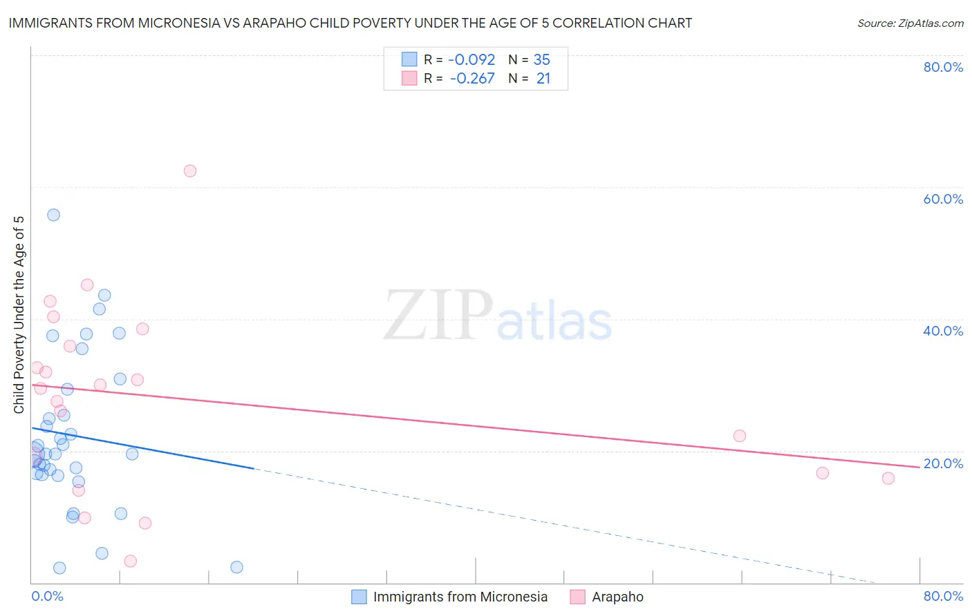 Immigrants from Micronesia vs Arapaho Child Poverty Under the Age of 5