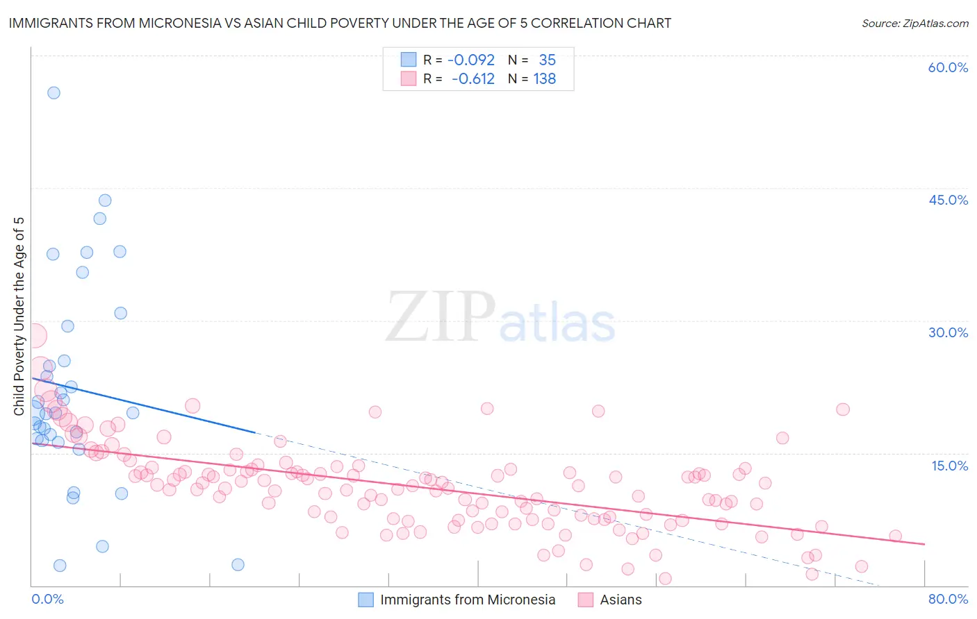 Immigrants from Micronesia vs Asian Child Poverty Under the Age of 5