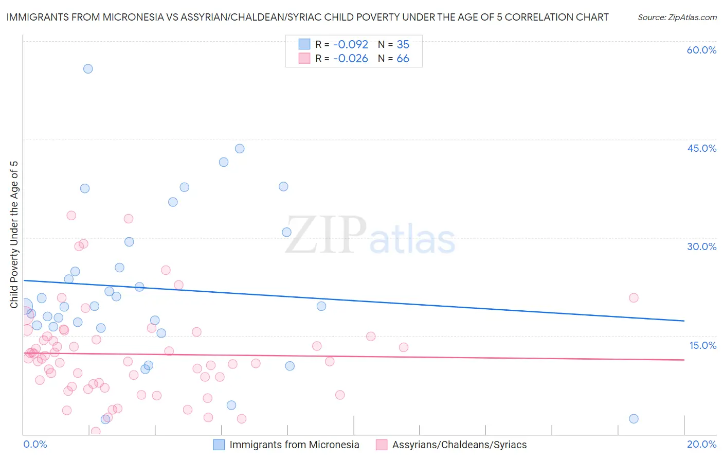 Immigrants from Micronesia vs Assyrian/Chaldean/Syriac Child Poverty Under the Age of 5