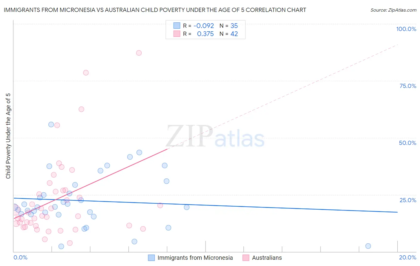 Immigrants from Micronesia vs Australian Child Poverty Under the Age of 5