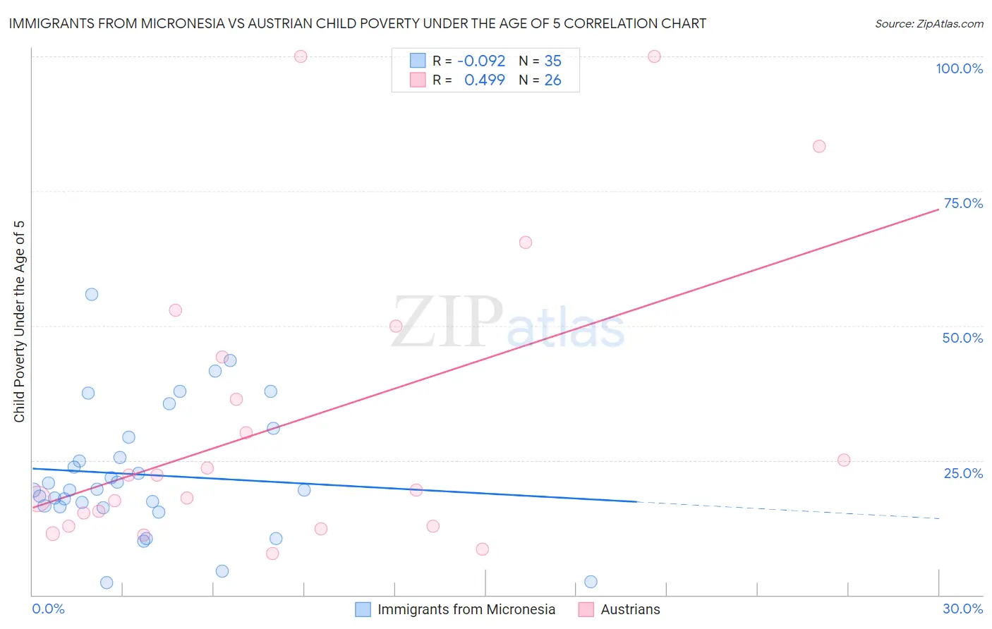 Immigrants from Micronesia vs Austrian Child Poverty Under the Age of 5