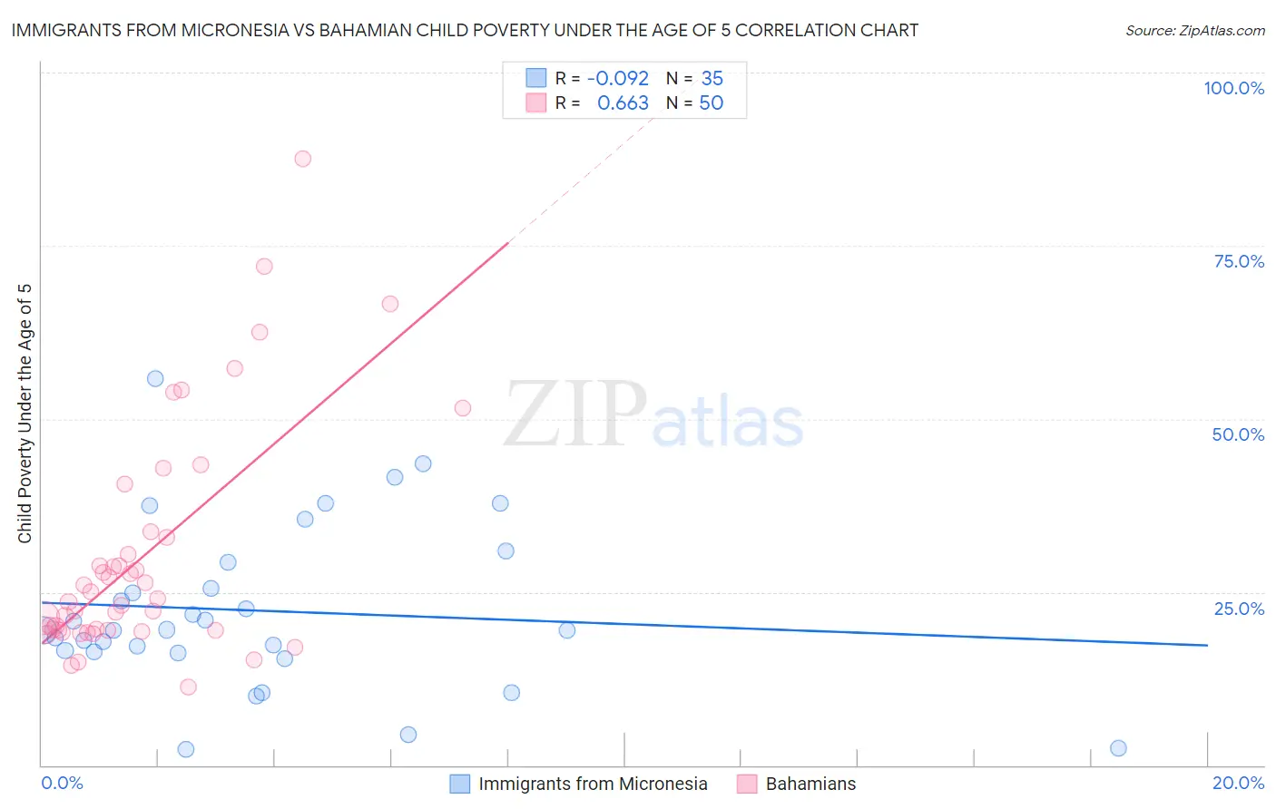 Immigrants from Micronesia vs Bahamian Child Poverty Under the Age of 5