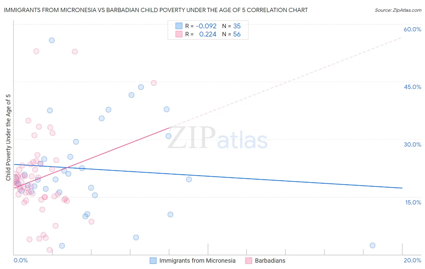 Immigrants from Micronesia vs Barbadian Child Poverty Under the Age of 5