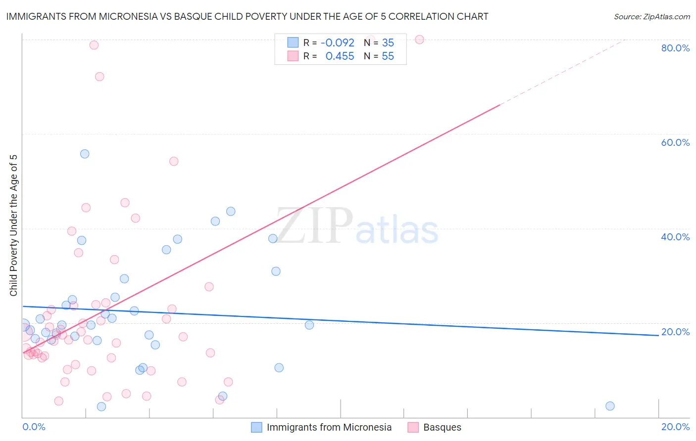 Immigrants from Micronesia vs Basque Child Poverty Under the Age of 5