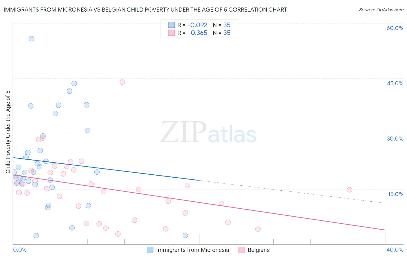 Immigrants from Micronesia vs Belgian Child Poverty Under the Age of 5