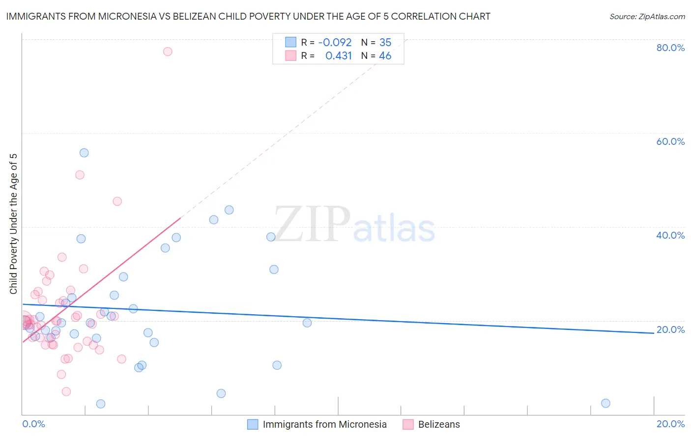 Immigrants from Micronesia vs Belizean Child Poverty Under the Age of 5