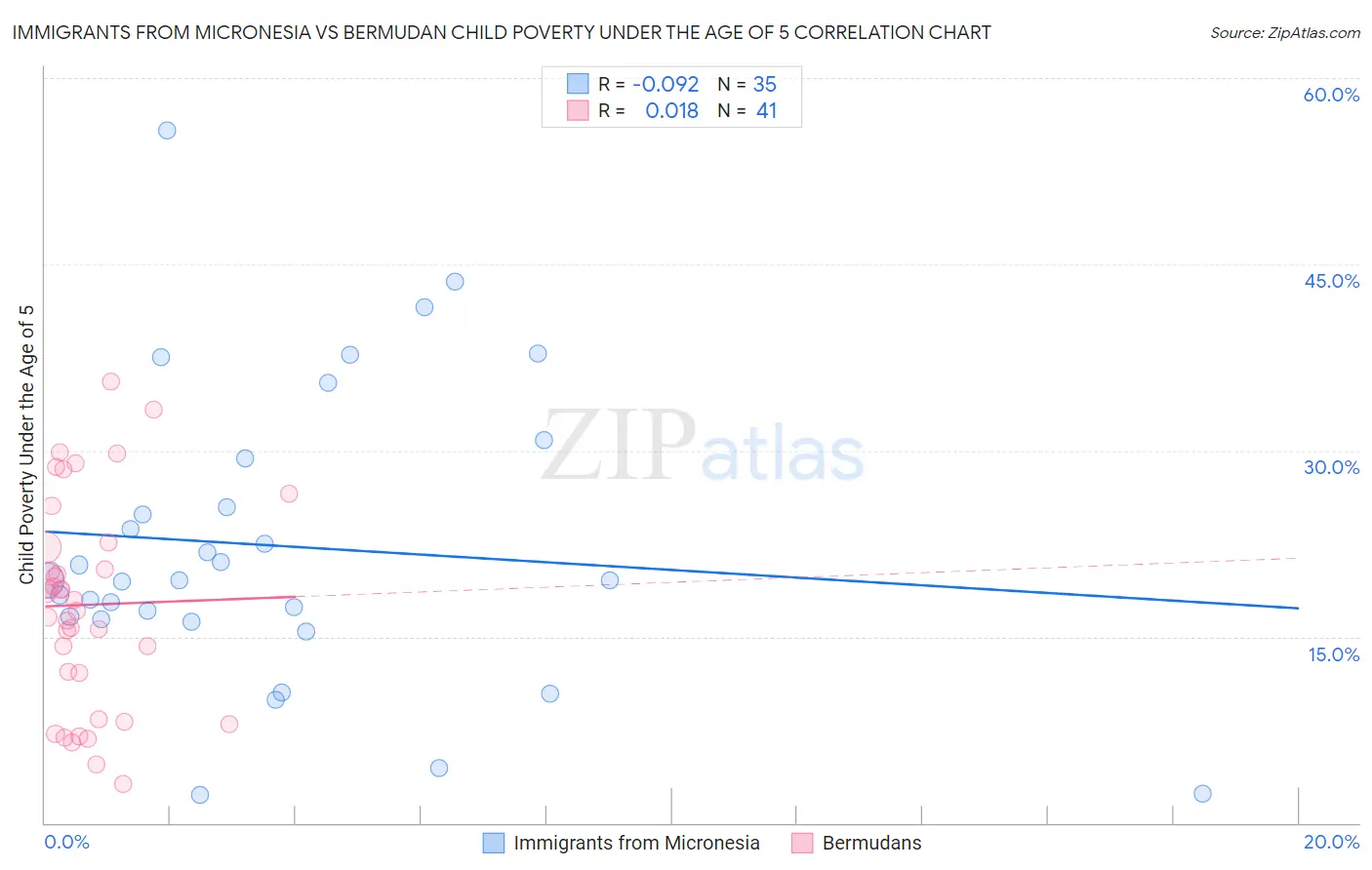 Immigrants from Micronesia vs Bermudan Child Poverty Under the Age of 5
