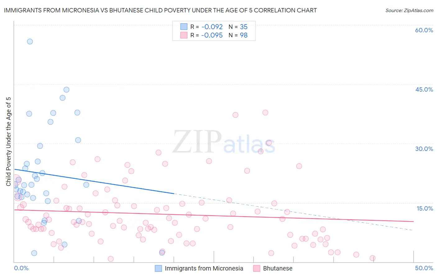 Immigrants from Micronesia vs Bhutanese Child Poverty Under the Age of 5