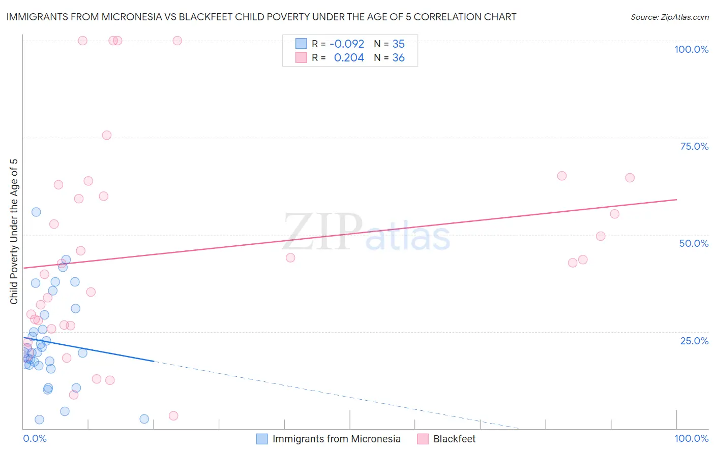 Immigrants from Micronesia vs Blackfeet Child Poverty Under the Age of 5