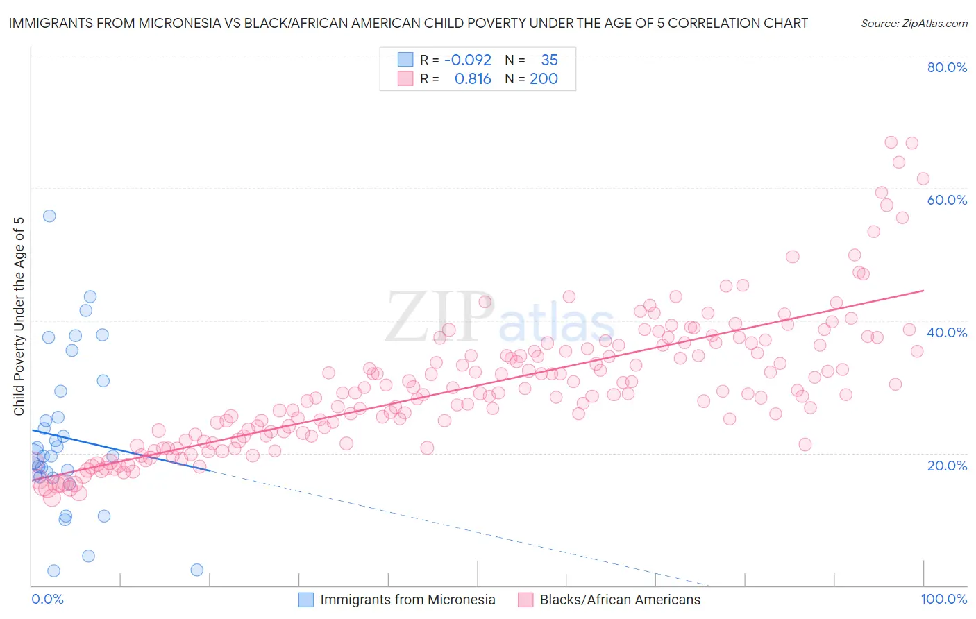 Immigrants from Micronesia vs Black/African American Child Poverty Under the Age of 5
