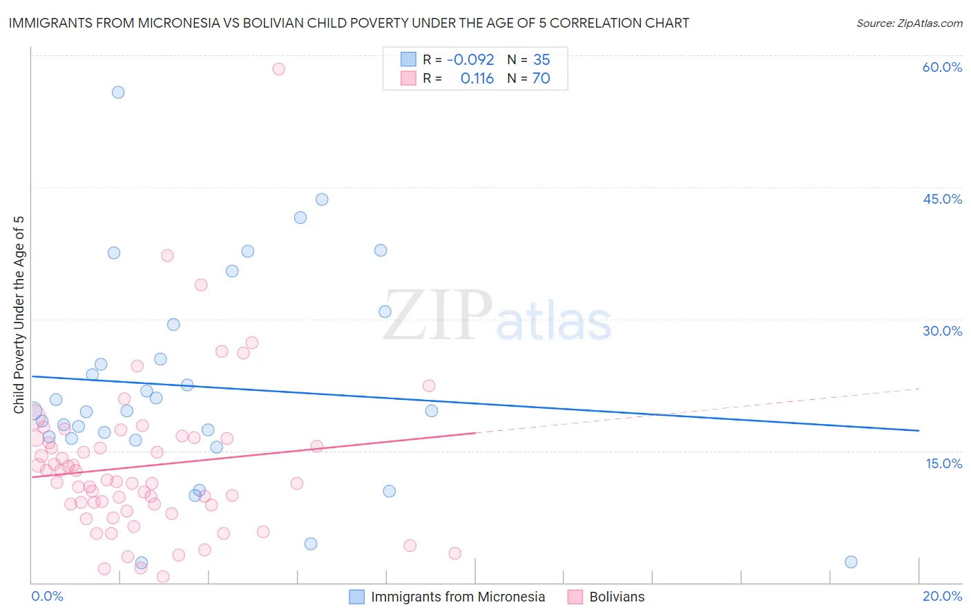 Immigrants from Micronesia vs Bolivian Child Poverty Under the Age of 5