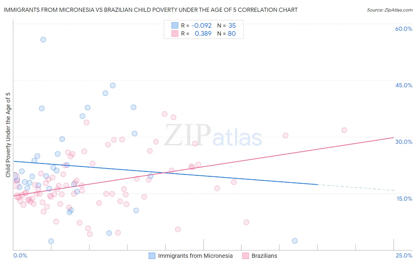 Immigrants from Micronesia vs Brazilian Child Poverty Under the Age of 5