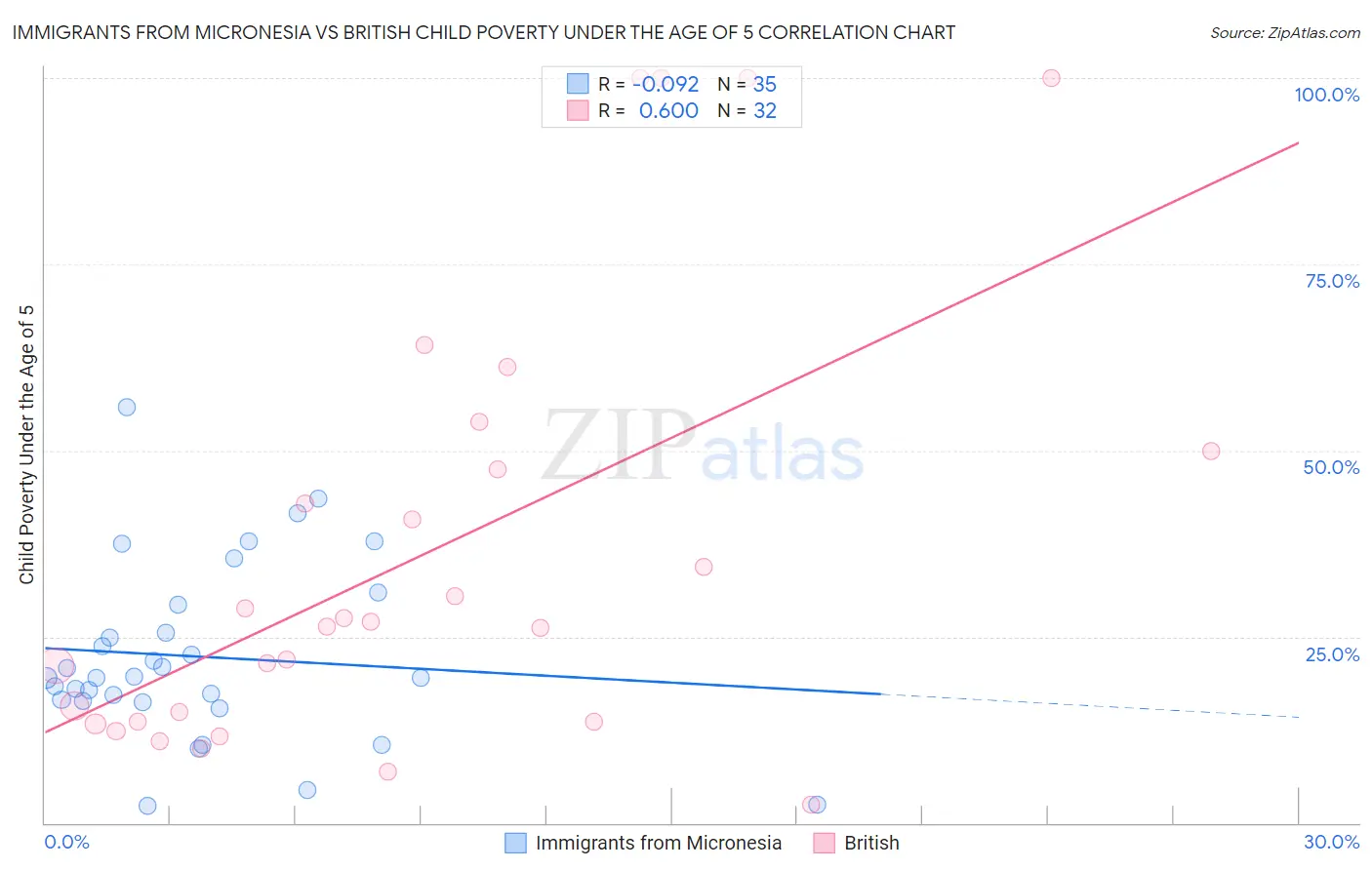 Immigrants from Micronesia vs British Child Poverty Under the Age of 5