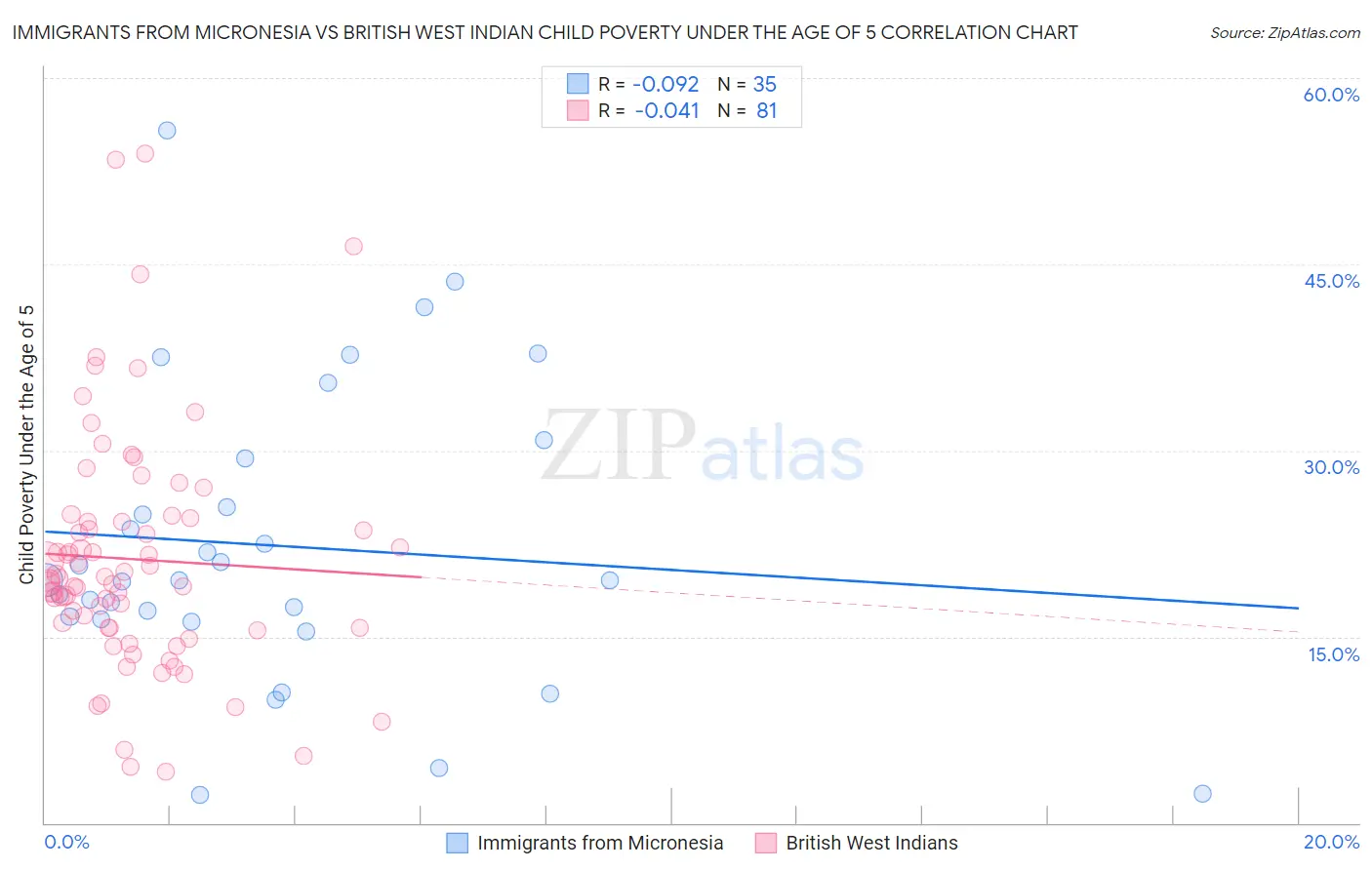 Immigrants from Micronesia vs British West Indian Child Poverty Under the Age of 5