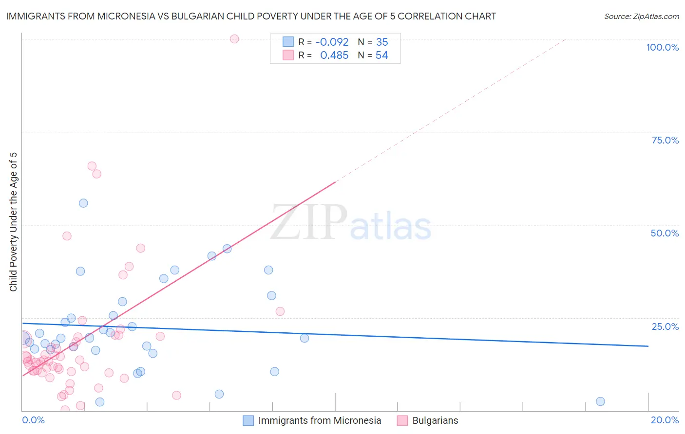 Immigrants from Micronesia vs Bulgarian Child Poverty Under the Age of 5