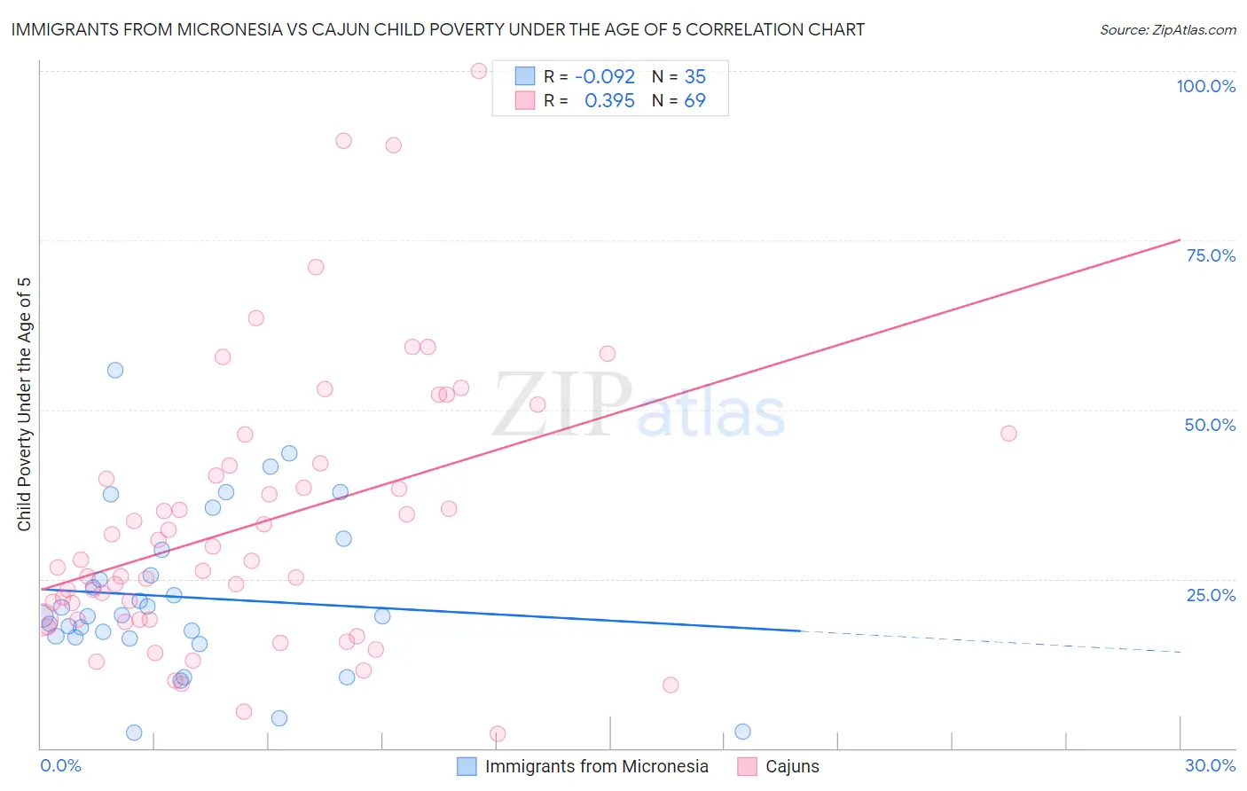 Immigrants from Micronesia vs Cajun Child Poverty Under the Age of 5