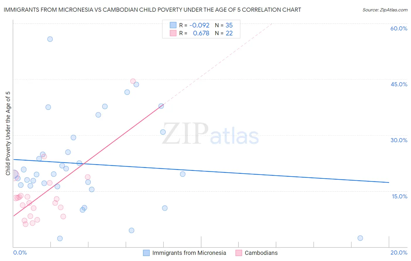Immigrants from Micronesia vs Cambodian Child Poverty Under the Age of 5