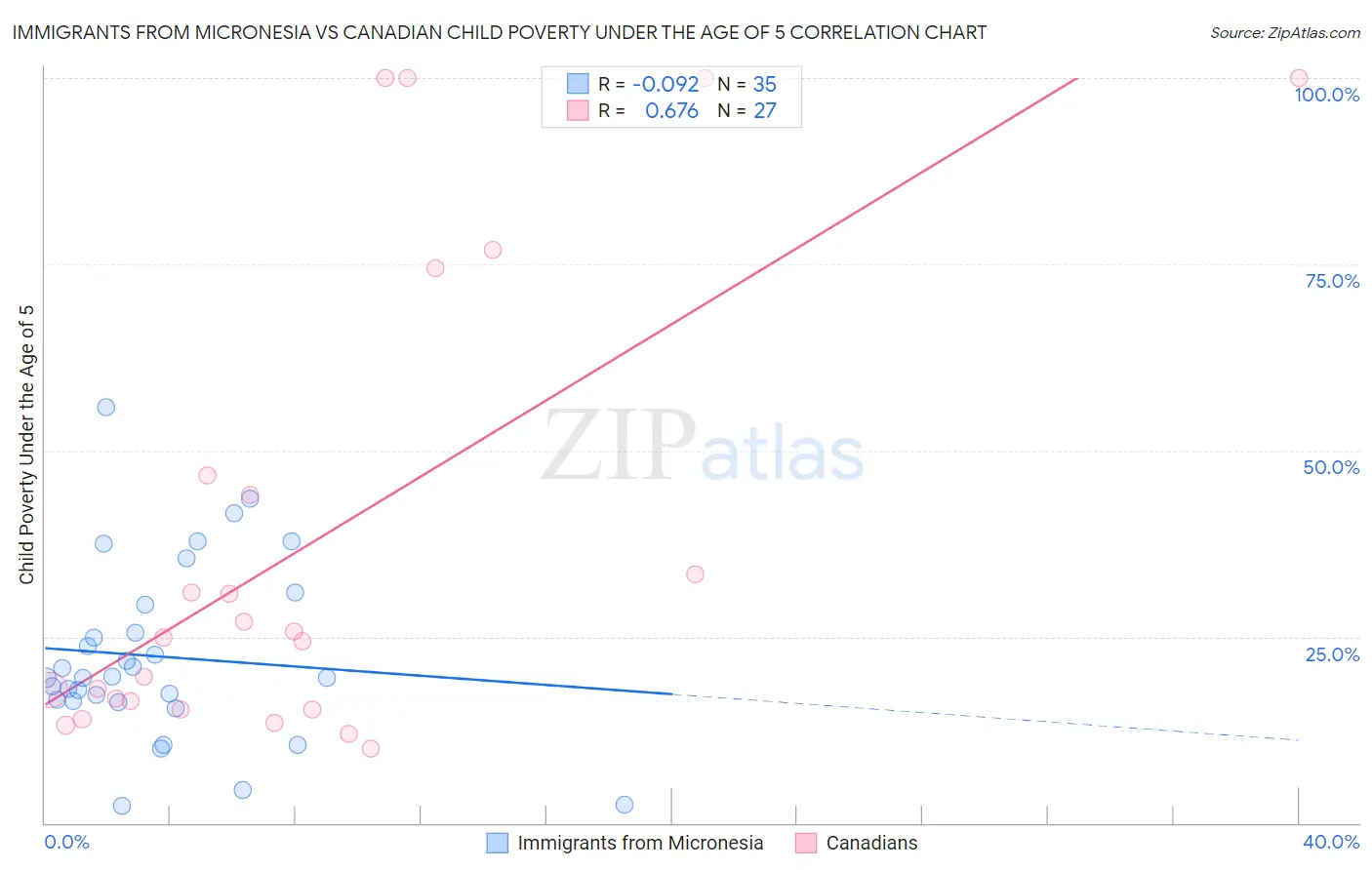 Immigrants from Micronesia vs Canadian Child Poverty Under the Age of 5