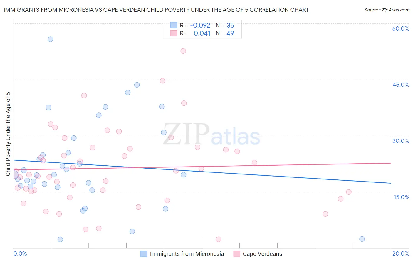 Immigrants from Micronesia vs Cape Verdean Child Poverty Under the Age of 5