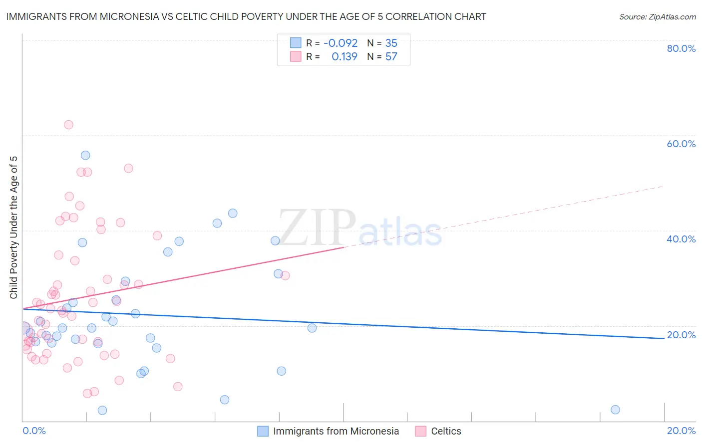 Immigrants from Micronesia vs Celtic Child Poverty Under the Age of 5