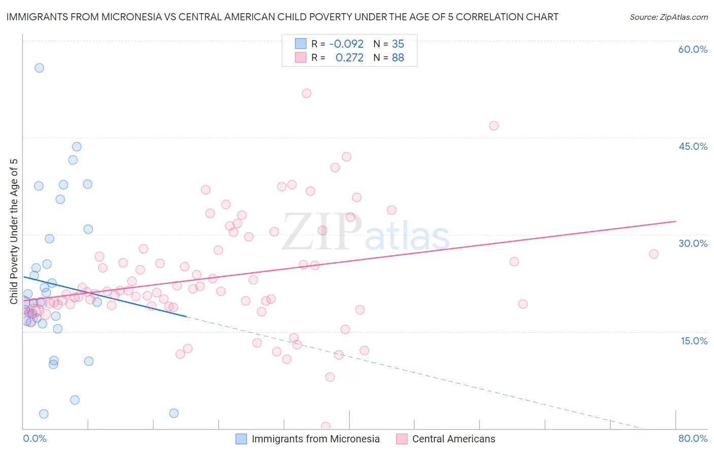 Immigrants from Micronesia vs Central American Child Poverty Under the Age of 5